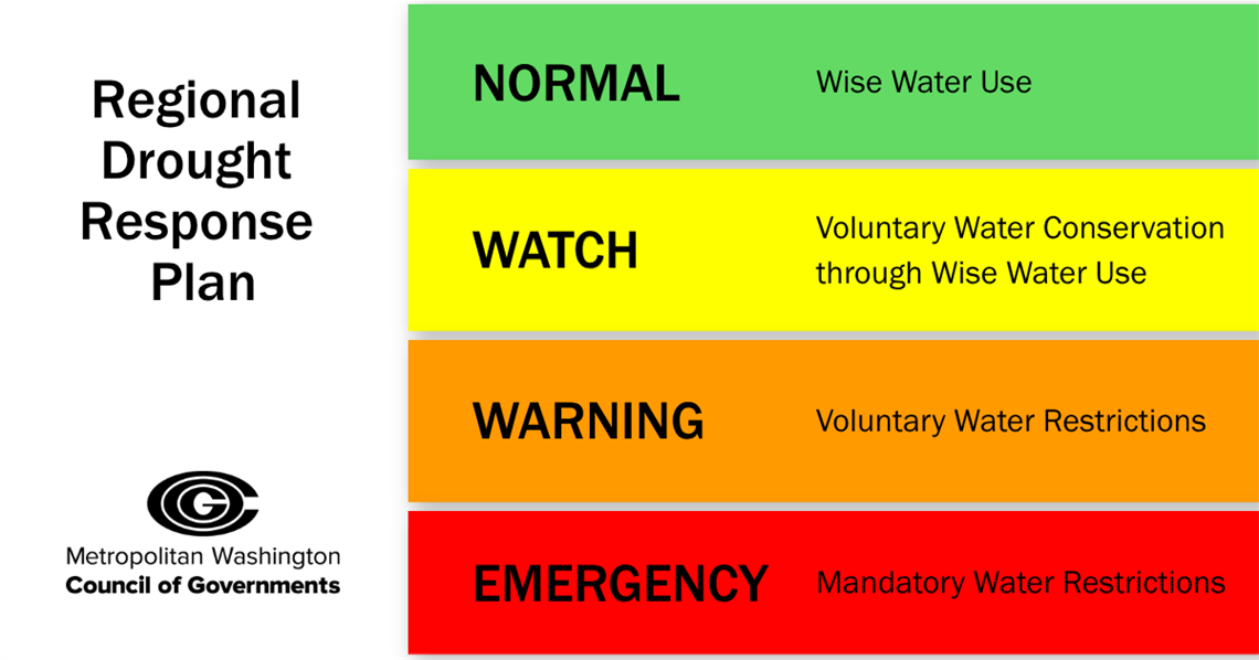 Regional Drought Response Plan stages: Normal (Wise Water Use), Watch (Voluntary Water Conservation through Wise Water Use), Warning (Voluntary Water Restrictions), Emergency (Mandatory Water Restrictions). Graphic from Metropolitan Washington Council of Governments.