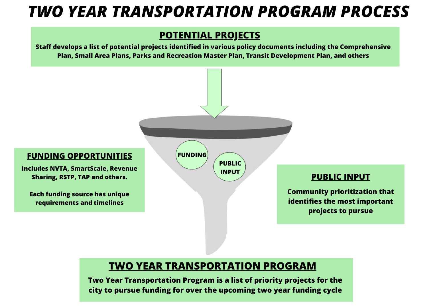 Two Year Transportation Program Process