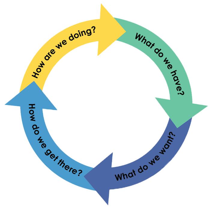 Diagram showing the four-stage adaptive management cycle: 1. What do we have? 2. What do we want? 3. How do we get there? 4. How are we doing? Arrows connect each stage in a continuous loop.
