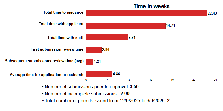 Total time to issuance: 22.43 weeks; Total time with applicant: 14.71 weeks; Total time with staff: 7.71 weeks; First submission review time: 2.86 weeks; Subsequent submissions review time (avg): 1.31 weeks; Average time for applicant to resubmit: 4.86 weeks; Number of submissions prior to approval: 3.50; Number of incomplete submissions: 2.00; Total number of permits issued: 2