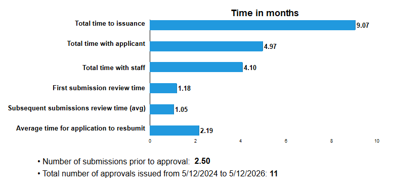 Total time to issuance: 9.07 months; Total time with applicant: 4.97 months; Total time with staff: 4.10 months; First submission review time: 1.18 months; Subsequent submissions review time (avg): 1.05 months; Average time for applicant to resubmit: 2.19 months; Number of submissions prior to approval: 2.50; Total number of approvals issued in the last 2 years: 11