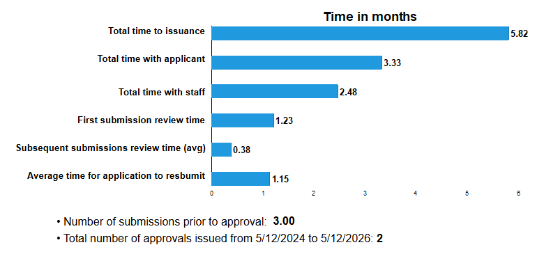 Total time to issuance: 5.82 months; Total time with applicant: 3.33 months; Total time with staff: 2.48 months; First submission review time: 1.23 months; Subsequent submissions review time (avg): 0.38 months; Average time for applicant to resubmit: 1.15 months; Number of submissions prior to approval: 3.00; Total number of approvals issued in the last 2 years: 2
