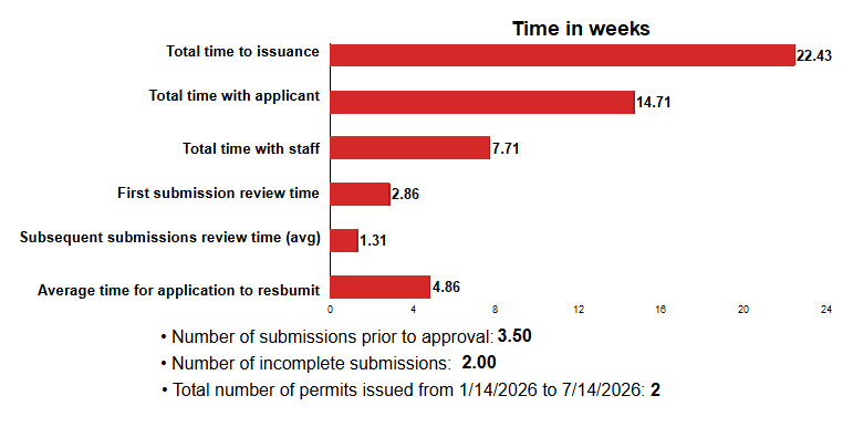 Total time to issuance: 22.43 weeks; Total time with applicant: 14.71 weeks; Total time with staff: 7.71 weeks; First submission review time: 2.86 weeks; Subsequent submissions review time (avg): 1.31 weeks; Average time for applicant to resubmit: 4.86 weeks; Number of submissions prior to approval: 3.50; Number of incomplete submissions: 2.00; Total number of permits issued: 2