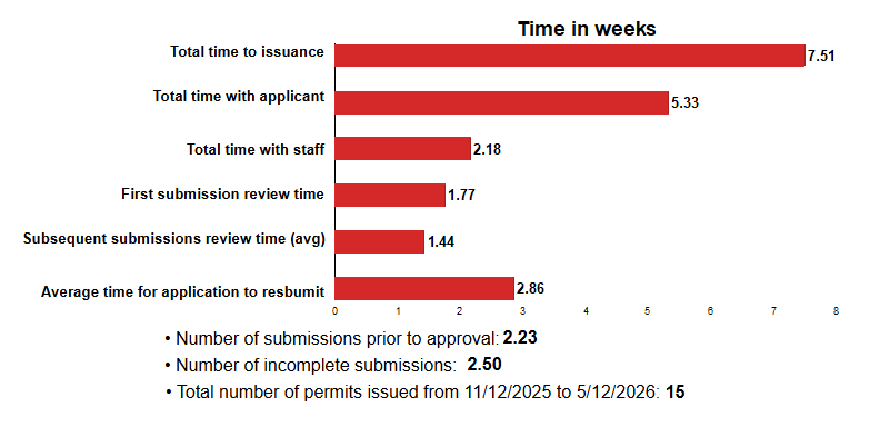Total time to issuance: 7.51 weeks; Total time with applicant: 5.33 weeks; Total time with staff: 2.18 weeks; First submission review time: 1.77 weeks; Subsequent submissions review time (avg): 1.44 weeks; Average time for applicant to resubmit: 2.86 weeks; Number of submissions prior to approval: 2.23; Number of incomplete submissions: 2.50; Total number of permits issued: 15