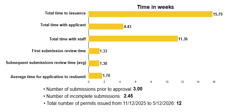 Total time to issuance: 15.79 weeks; Total time with applicant: 4.43 weeks; Total time with staff: 11.36 weeks; First submission review time: 1.33 weeks; Subsequent submissions review time (avg): 1.30 weeks; Average time for applicant to resubmit: 1.70 weeks; Number of submissions prior to approval: 3.00; Number of incomplete submissions: 2.45; Total number of permits issued: 12