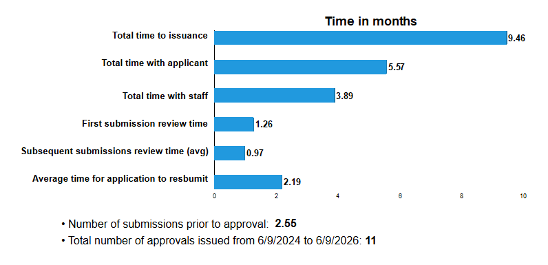 Total time to issuance: 9.46 months; Total time with applicant: 5.57 months; Total time with staff: 3.89 months; First submission review time: 1.26 months; Subsequent submissions review time (avg): 0.97 months; Average time for applicant to resubmit: 2.19 months; Number of submissions prior to approval: 2.55; Total number of approvals issued in the last 2 years: 11