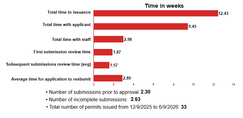 Total time to issuance: 12.43 weeks; Total time with applicant: 9.45 weeks; Total time with staff: 2.98 weeks; First submission review time: 1.87 weeks; Subsequent submissions review time (avg): 1.57 weeks; Average time for applicant to resubmit: 2.89 weeks; Number of submissions prior to approval: 2.30; Number of incomplete submissions: 2.63; Total number of permits issued: 33
