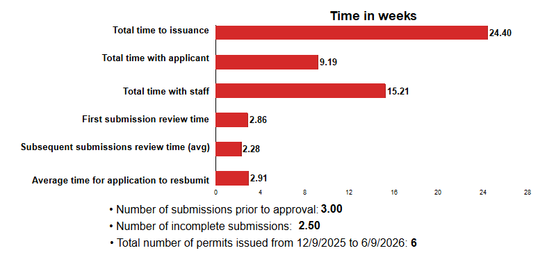 24.40 weeks; Total time with applicant: 9.19 weeks; Total time with staff: 15.51 weeks; First submission review time: 2.86 weeks; Subsequent submissions review time (avg): 2.28 weeks; Average time for applicant to resubmit: 2.91 weeks; Number of submissions prior to approval: 3.00; Number of incomplete submissions: 2.50; Total number of permits issued: 6