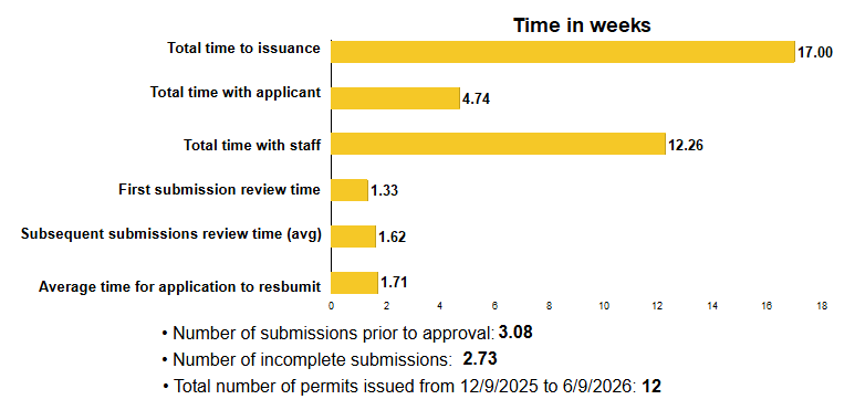 Total time to issuance: 17.00 weeks; Total time with applicant: 4.74 weeks; Total time with staff: 12.26 weeks; First submission review time: 1.33 weeks; Subsequent submissions review time (avg): 1.62 weeks; Average time for applicant to resubmit: 1.71 weeks; Number of submissions prior to approval: 3.08; Number of incomplete submissions: 2.73; Total number of permits issued: 12
