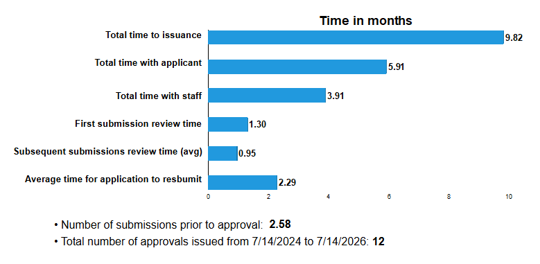 Total time to issuance: 9.82 months; Total time with applicant: 5.91 months; Total time with staff: 3.91 months; First submission review time: 1.30 months; Subsequent submissions review time (avg): 0.95 months; Average time for applicant to resubmit: 2.29 months; Number of submissions prior to approval: 2.58; Total number of approvals issued in the last 2 years: 12