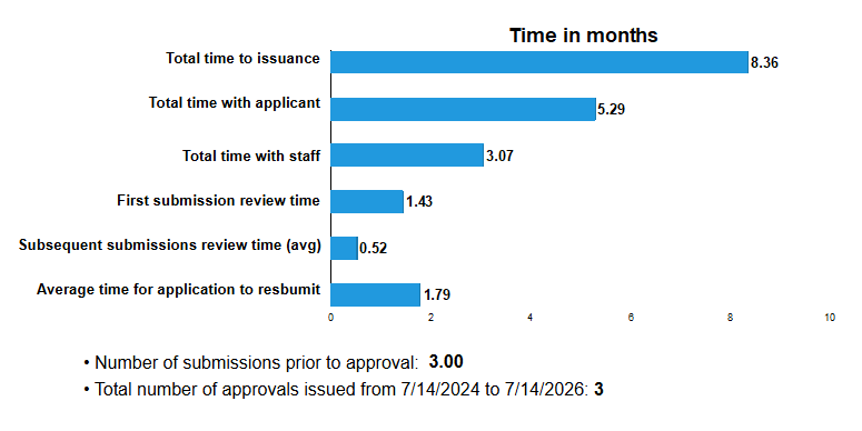 Total time to issuance: 8.36 months; Total time with applicant: 5.29 months; Total time with staff: 3.07 months; First submission review time: 1.43 months; Subsequent submissions review time (avg): 0.52 months; Average time for applicant to resubmit: 1.79 months; Number of submissions prior to approval: 3.00; Total number of approvals issued in the last 2 years: 3