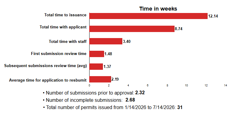 Total time to issuance: 12.14 weeks; Total time with applicant: 8.74 weeks; Total time with staff: 3.40 weeks; First submission review time: 1.48 weeks; Subsequent submissions review time (avg): 1.37 weeks; Average time for applicant to resubmit: 2.19 weeks; Number of submissions prior to approval: 2.32; Number of incomplete submissions: 2.68; Total number of permits issued: 31