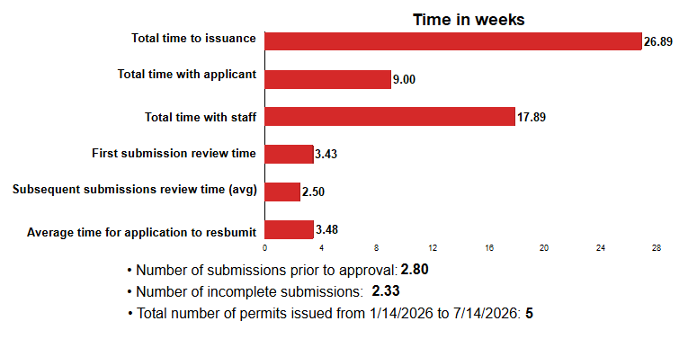 Total time to issuance: 26.89 weeks; Total time with applicant: 9.00 weeks; Total time with staff: 17.89 weeks; First submission review time: 3.43 weeks; Subsequent submissions review time (avg): 2.50 weeks; Average time for applicant to resubmit: 3.48 weeks; Number of submissions prior to approval: 2.80; Number of incomplete submissions: 2.33; Total number of permits issued: 5