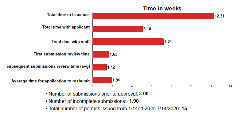 Total time to issuance: 12.31 weeks; Total time with applicant: 5.10 weeks; Total time with staff: 7.21 weeks; First submission review time: 1.65 weeks; Subsequent submissions review time (avg): 1.42 weeks; Average time for applicant to resubmit: 1.94 weeks; Number of submissions prior to approval: 3.00; Number of incomplete submissions: 1.90; Total number of permits issued: 15
