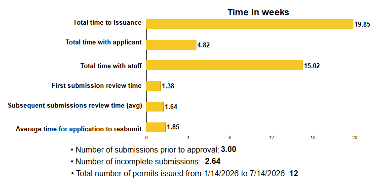 Total time to issuance: 19.85 weeks; Total time with applicant: 4.82 weeks; Total time with staff: 15.02 weeks; First submission review time: 1.38 weeks; Subsequent submissions review time (avg): 1.64 weeks; Average time for applicant to resubmit: 1.85 weeks; Number of submissions prior to approval: 3.00; Number of incomplete submissions: 2.64; Total number of permits issued: 12