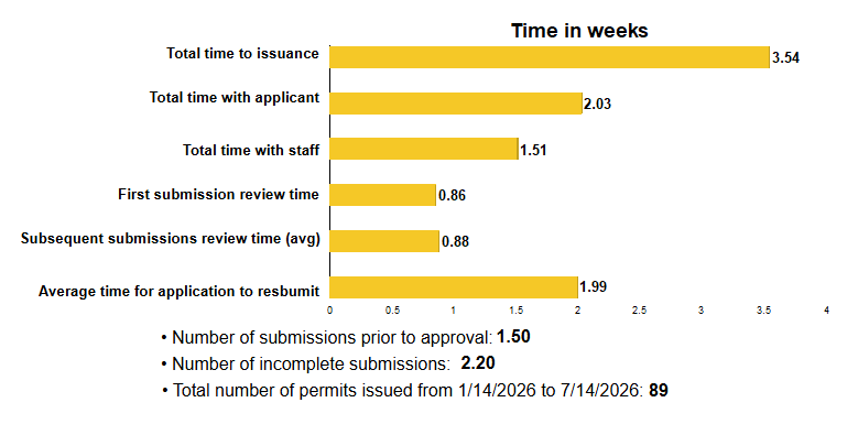 Total time to issuance: 3.54 weeks; Total time with applicant: 2.03 weeks; Total time with staff: 1.51 weeks; First submission review time: 0.86 weeks; Subsequent submissions review time (avg): 0.88 weeks; Average time for applicant to resubmit: 1.99 weeks; Number of submissions prior to approval: 1.50; Number of incomplete submissions: 2.20; Total number of permits issued: 89