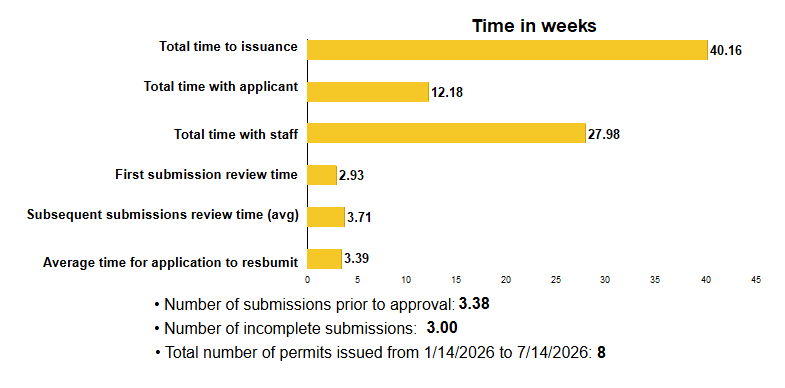Total time to issuance: 40.16 weeks; Total time with applicant: 12.18 weeks; Total time with staff: 27.98 weeks; First submission review time: 2.93 weeks; Subsequent submissions review time (avg): 3.71 weeks; Average time for applicant to resubmit: 3.39 weeks; Number of submissions prior to approval: 3.38; Number of incomplete submissions: 3.00; Total number of permits issued: 8