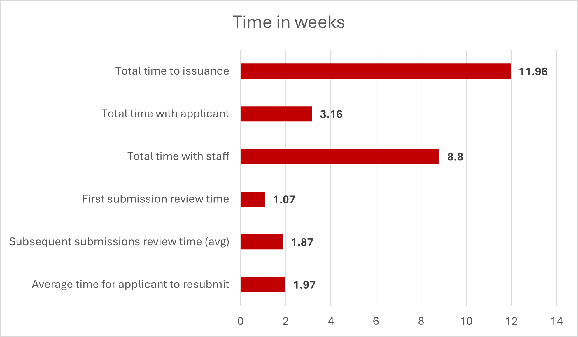 Total time to issuance: 11.96 weeks. Total time with applicant: 3.16 weeks. Total time with staff: 8.8 weeks. First submission review time: 1.07 weeks. Subsequent submissions review time (avg): 1.87 weeks. Average time for applicant to resubmit: 1.97 weeks.