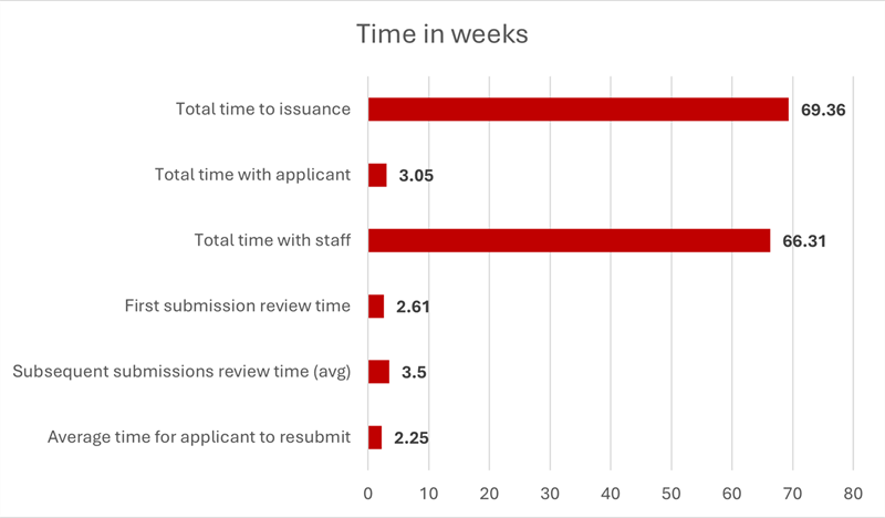 Total time to issuance: 69.36 weeks. Total time with applicant: 3.05 weeks. Total time with staff: 66.31 weeks. First submission review time: 2.61 weeks. Subsequent submissions review time (avg): 3.5 weeks. Average time for applicant to resubmit: 2.25 weeks.