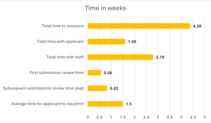 Total time to issuance: 4.38 weeks. Total time with applicant: 1.59 weeks. Total time with staff: 2.79 weeks. First submission review time: 0.56 weeks. Subsequent submissions review time (avg): 0.82 weeks. Average time for applicant to resubmit: 1.5 weeks.