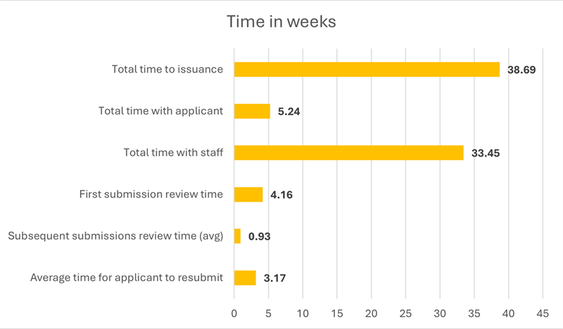 Total time to issuance: 38.69 weeks. Total time with applicant: 5.24 weeks. Total time with staff: 33.45 weeks. First submission review time: 4.16 weeks. Subsequent submissions review time (avg): 0.93 weeks. Average time for applicant to resubmit: 3.17 weeks.