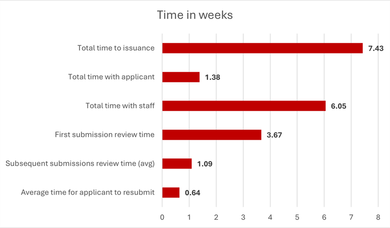 Total time to issuance: 7.43 weeks. Total time with applicant: 1.38 weeks. Total time with staff: 6.05 weeks. First submission review time: 3.67 weeks. Subsequent submissions review time (avg): 1.09 weeks. Average time for applicant to resubmit: 0.64 weeks.