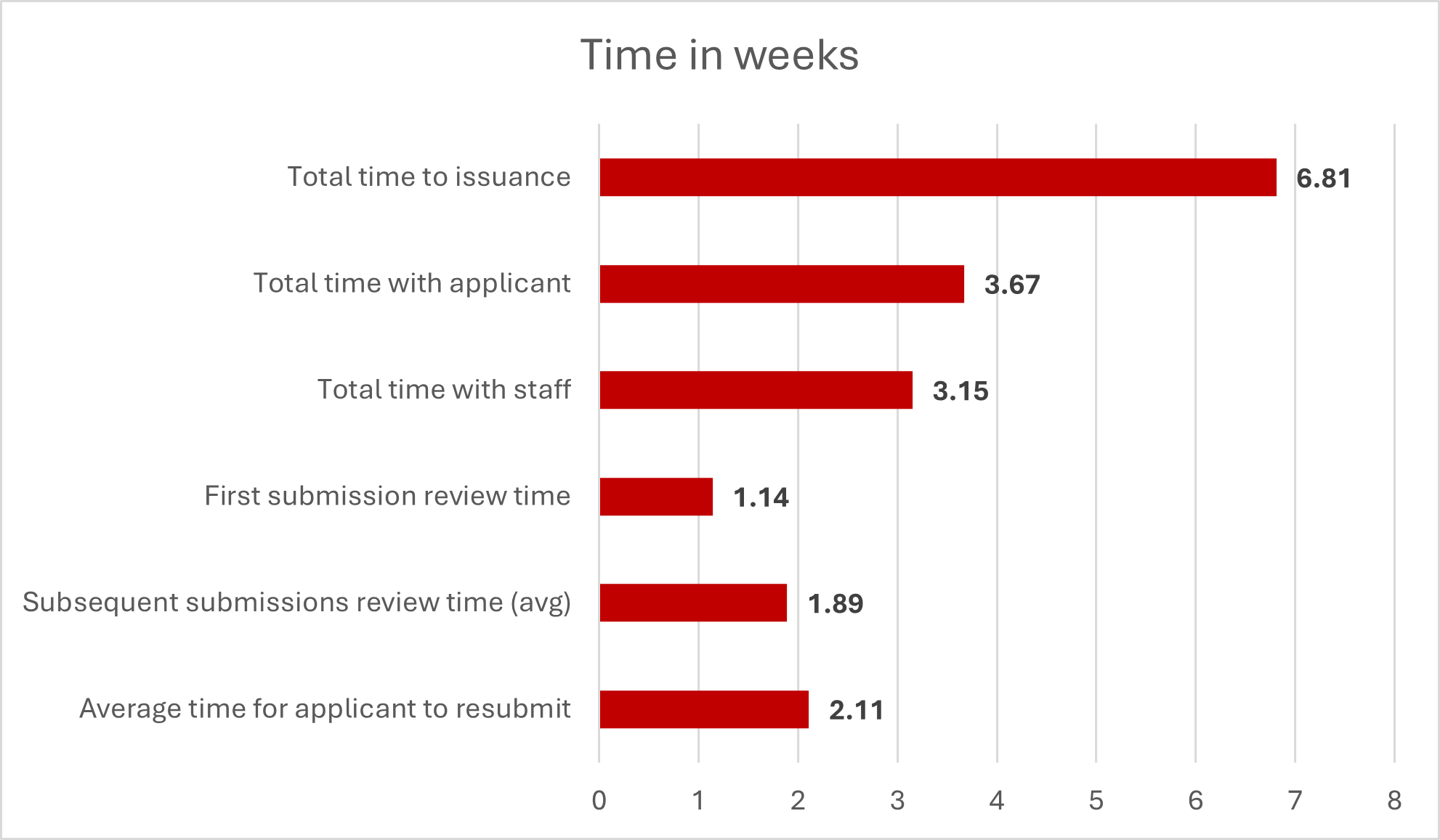 Total time to issuance: 6.81 weeks. Total time with applicant: 3.67 weeks. Total time with staff: 3.15 weeks. First submission review time: 1.14 weeks. Subsequent submissions review time (avg): 1.89 weeks. Average time for applicant to resubmit: 2.11 weeks.