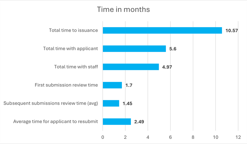 Total time to issuance: 10.57 months. Total time with applicant: 5.6 months. Total time with staff: 4.97 months. First submission review time: 1.7 months. Subsequent submissions review time (avg): 1.45 months. Average time for applicant to resubmit: 2.49 months.