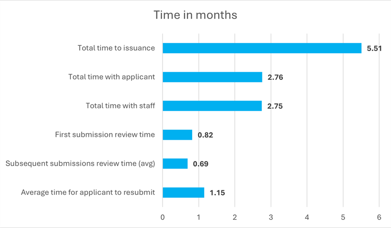 Total time to issuance: 5.51 months. Total time with applicant: 2.76 months. Total time with staff: 2.75 months. First submission review time: 0.82 months. Subsequent submissions review time (avg): 0.69 months. Average time for applicant to resubmit: 1.15 months.