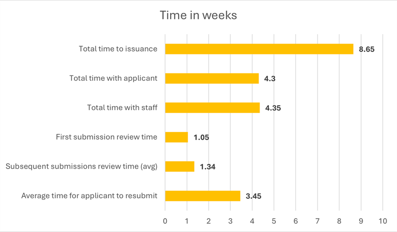Total time to issuance: 8.65 weeks. Total time with applicant: 4.3 weeks. Total time with staff: 4.35 weeks. First submission review time: 1.05 weeks. Subsequent submissions review time (avg): 1.34 weeks. Average time for applicant to resubmit: 3.45 weeks.