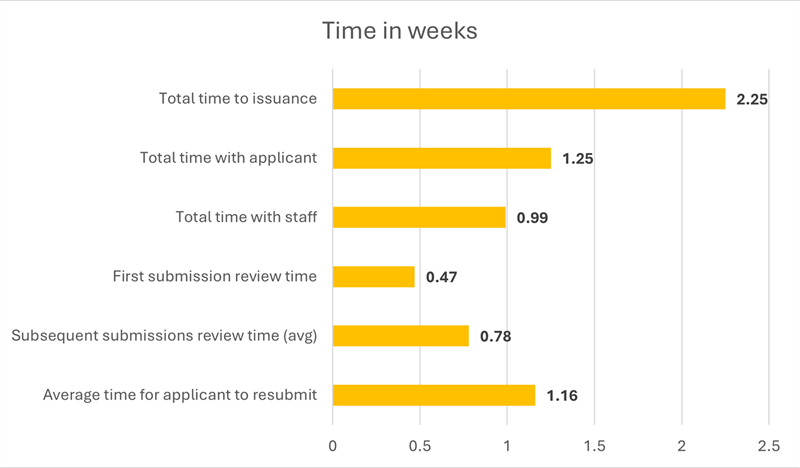 Total time to issuance: 2.25 weeks. Total time with applicant: 1.25 weeks. Total time with staff: 0.99 weeks. First submission review time: 0.47 weeks. Subsequent submissions review time (avg): 0.78 weeks. Average time for applicant to resubmit: 1.16 weeks.