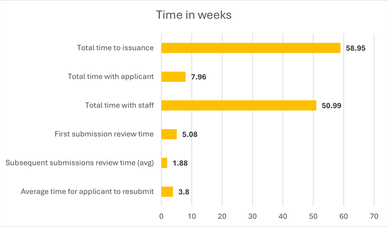 Total time to issuance: 58.95 weeks. Total time with applicant: 7.96 weeks. Total time with staff: 50.99 weeks. First submission review time: 5.08 weeks. Subsequent submissions review time (avg): 1.88 weeks. Average time for applicant to resubmit: 3.8 weeks.