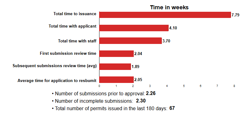 Total time to issuance: 7.79 weeks; Total time with applicant: 4.10 weeks; Total time with staff: 3.70 weeks; First submission review time: 2.04 weeks; Subsequent submissions review time (avg): 1.89 weeks; Average time for applicant to resubmit: 2.05 weeks; Number of submissions prior to approval: 2.26; Number of incomplete submissions: 2.30; Total number of permits issued: 67