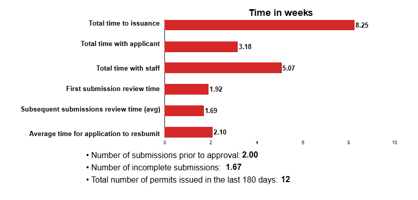 Total time to issuance: 8.25 weeks; Total time with applicant: 3.18 weeks; Total time with staff: 5.07 weeks; First submission review time: 1.92 weeks; Subsequent submissions review time (avg): 1.69 weeks; Average time for applicant to resubmit: 2.10 weeks; Number of submissions prior to approval: 2.00; Number of incomplete submissions: 1.67; Total number of permits issued: 12