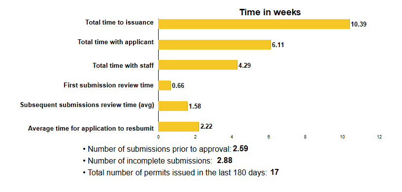 Total time to issuance: 10.39 weeks; Total time with applicant: 6.11 weeks; Total time with staff: 4.29 weeks; First submission review time: 0.66 weeks; Subsequent submissions review time (avg): 1.58 weeks; Average time for applicant to resubmit: 2.22 weeks; Number of submissions prior to approval: 2.59; Number of incomplete submissions: 2.88; Total number of permits issued: 17