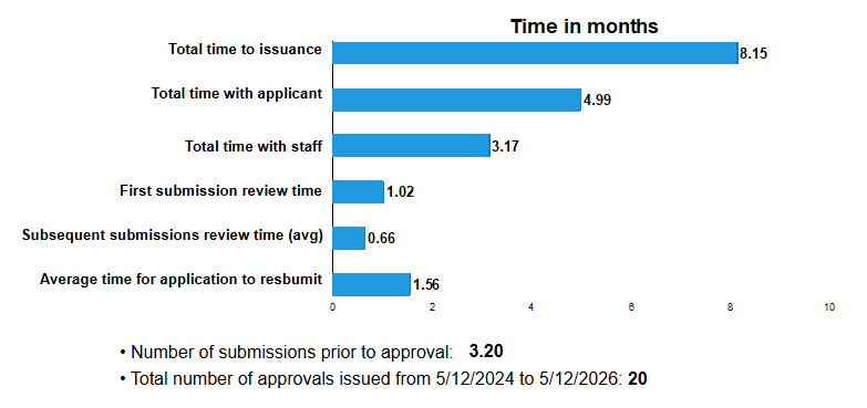 Total time to issuance: 8.15 months; Total time with applicant: 4.99 months; Total time with staff: 3.17 months; First submission review time: 1.02 months; Subsequent submissions review time (avg): 0.66 months; Average time for applicant to resubmit: 1.56 months; Number of submissions prior to approval: 3.20; Total number of approvals issued in the last 2 years: 20