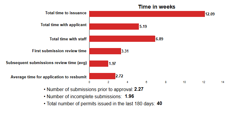 Total time to issuance: 12.09 weeks; Total time with applicant: 5.19 weeks; Total time with staff: 6.89 weeks; First submission review time: 3.31 weeks; Subsequent submissions review time (avg): 1.97 weeks; Average time for applicant to resubmit: 2.72 weeks; Number of submissions prior to approval: 2.27; Number of incomplete submissions: 1.96; Total number of permits issued: 40