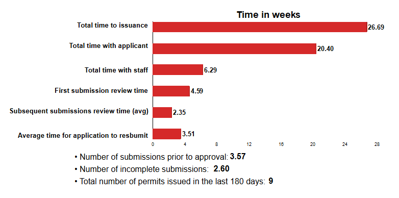 Total time to issuance: 26.69 weeks; Total time with applicant: 20.40 weeks; Total time with staff: 6.29 weeks; First submission review time: 4.59 weeks; Subsequent submissions review time (avg): 2.35 weeks; Average time for applicant to resubmit: 3.51 weeks; Number of submissions prior to approval: 3.57; Number of incomplete submissions: 2.60; Total number of permits issued: 9