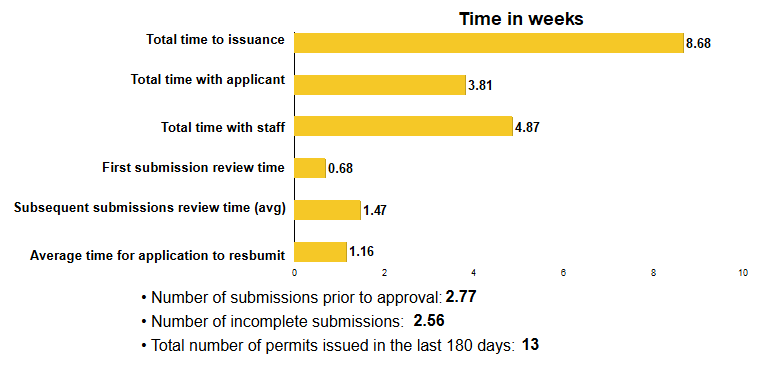 Total time to issuance: 8.68 weeks; Total time with applicant: 3.81 weeks; Total time with staff: 4.87 weeks; First submission review time: 0.68 weeks; Subsequent submissions review time (avg): 1.47 weeks; Average time for applicant to resubmit: 1.16 weeks; Number of submissions prior to approval: 2.77; Number of incomplete submissions: 2.56; Total number of permits issued: 13