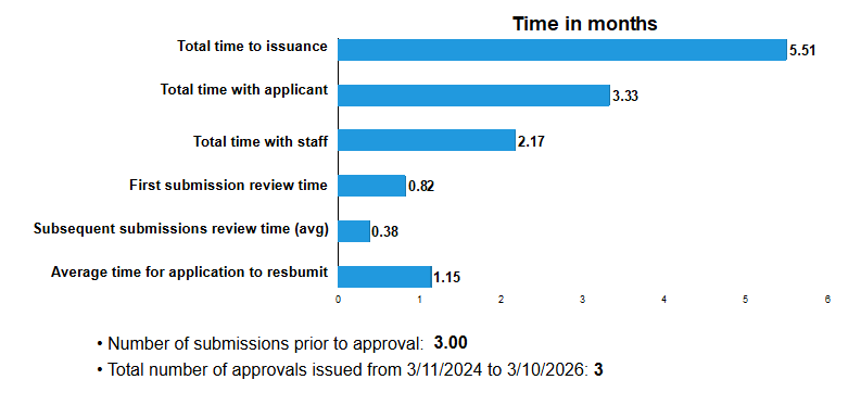 Total time to issuance: 5.51 months; Total time with applicant: 3.33 months; Total time with staff: 2.17 months; First submission review time: 0.82 months; Subsequent submissions review time (avg): 0.38 months; Average time for applicant to resubmit: 1.15 months; Number of submissions prior to approval: 3.00; Total number of approvals issued in the last 2 years: 3