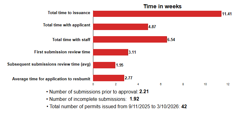 Total time to issuance: 11.41 weeks; Total time with applicant: 4.87 weeks; Total time with staff: 6.54 weeks; First submission review time: 3.11 weeks; Subsequent submissions review time (avg): 1.95 weeks; Average time for applicant to resubmit: 2.77 weeks; Number of submissions prior to approval: 2.21; Number of incomplete submissions: 1.92; Total number of permits issued: 42