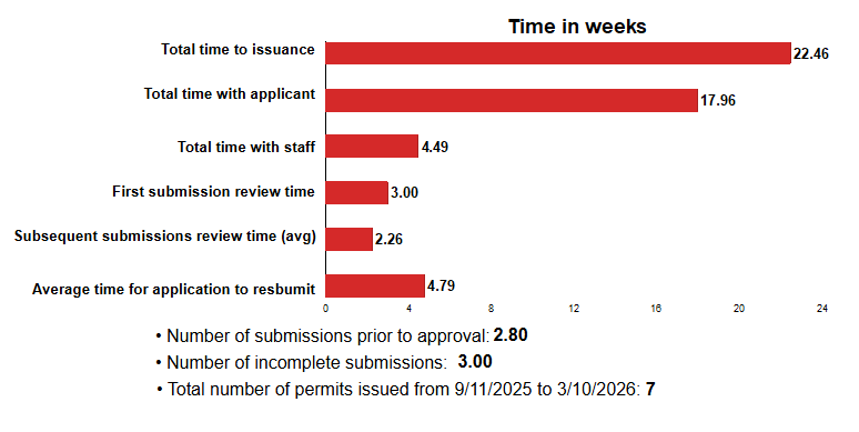Total time to issuance: 22.46 weeks; Total time with applicant: 17.96 weeks; Total time with staff: 4.49 weeks; First submission review time: 3.00 weeks; Subsequent submissions review time (avg): 2.26 weeks; Average time for applicant to resubmit: 4.79 weeks; Number of submissions prior to approval: 2.80; Number of incomplete submissions: 3.00; Total number of permits issued: 7